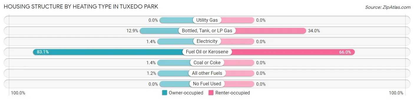 Housing Structure by Heating Type in Tuxedo Park