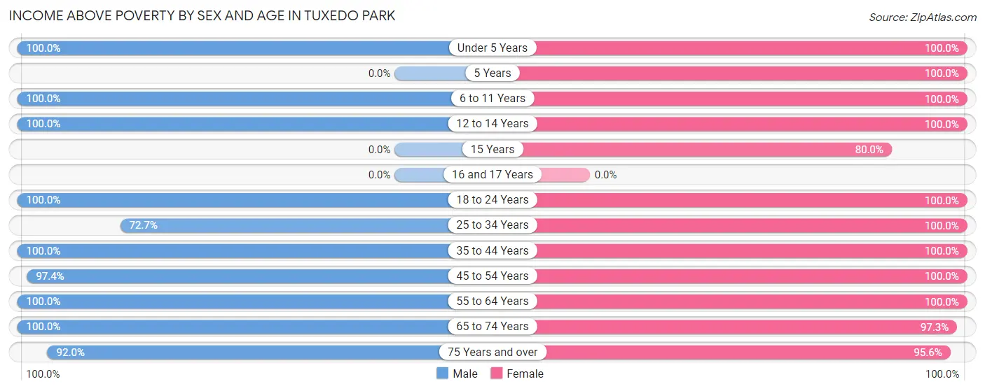 Income Above Poverty by Sex and Age in Tuxedo Park