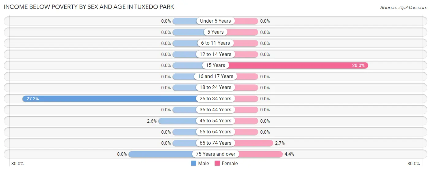 Income Below Poverty by Sex and Age in Tuxedo Park