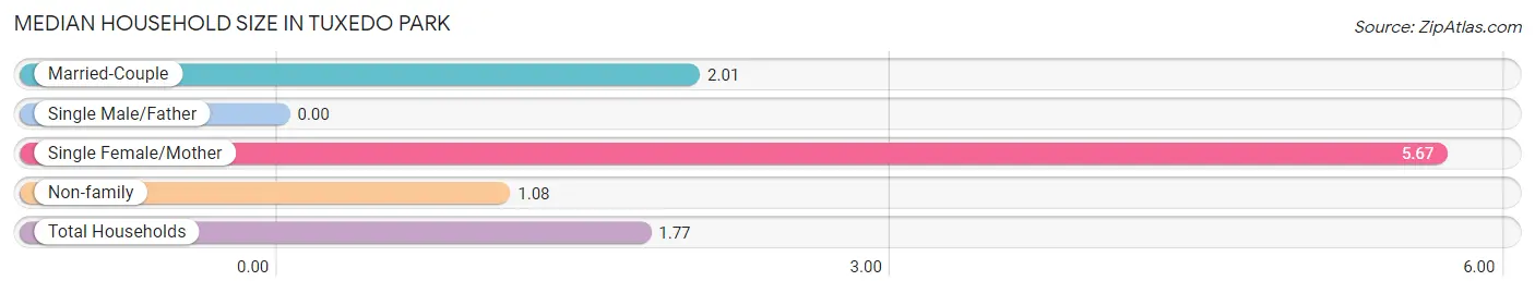 Median Household Size in Tuxedo Park