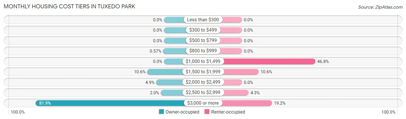 Monthly Housing Cost Tiers in Tuxedo Park
