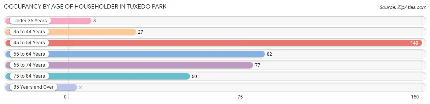 Occupancy by Age of Householder in Tuxedo Park