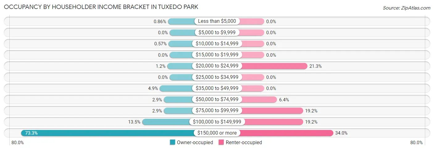 Occupancy by Householder Income Bracket in Tuxedo Park