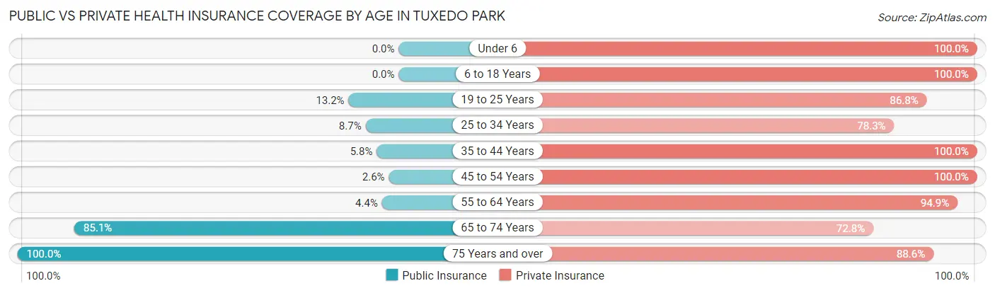 Public vs Private Health Insurance Coverage by Age in Tuxedo Park