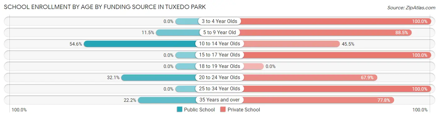 School Enrollment by Age by Funding Source in Tuxedo Park