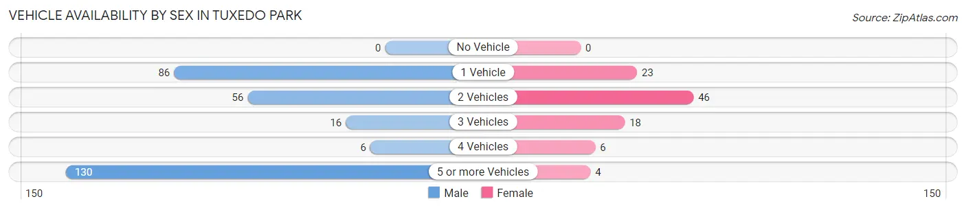 Vehicle Availability by Sex in Tuxedo Park