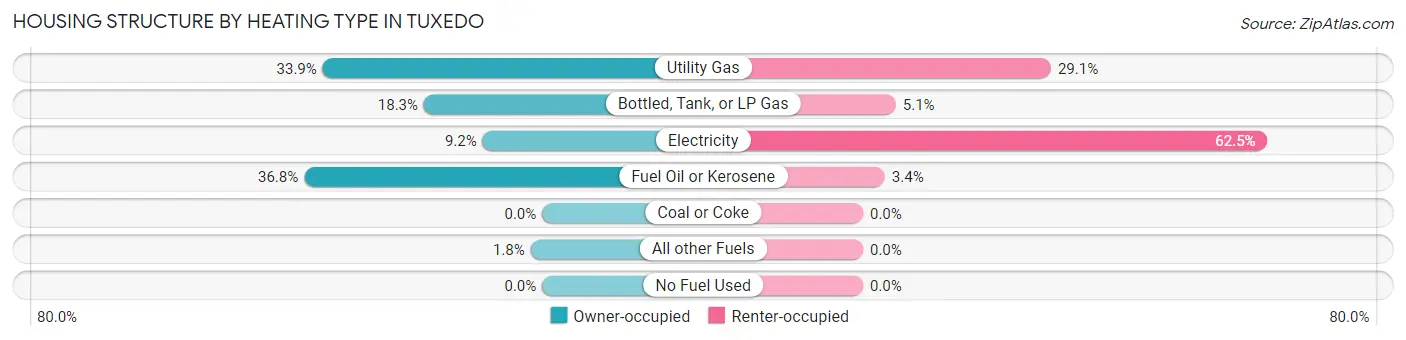 Housing Structure by Heating Type in Tuxedo