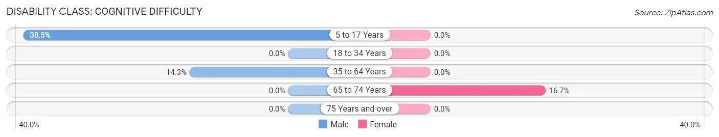 Disability in Unadilla Forks: <span>Cognitive Difficulty</span>