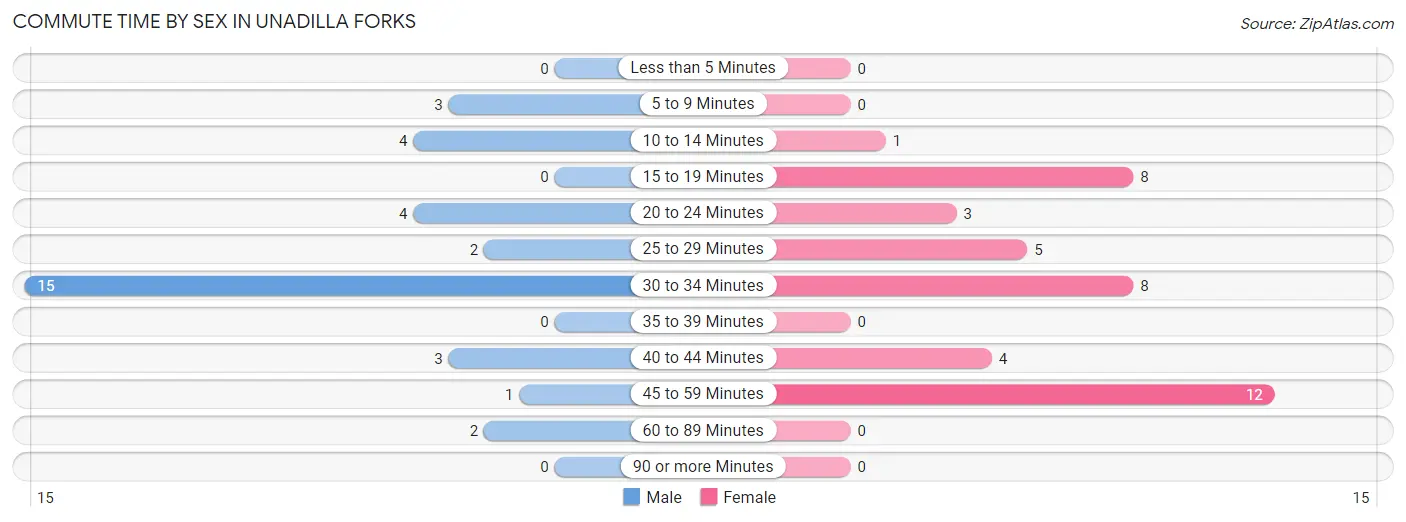 Commute Time by Sex in Unadilla Forks