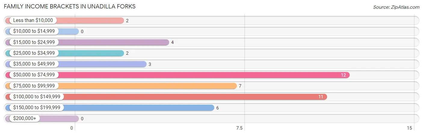 Family Income Brackets in Unadilla Forks