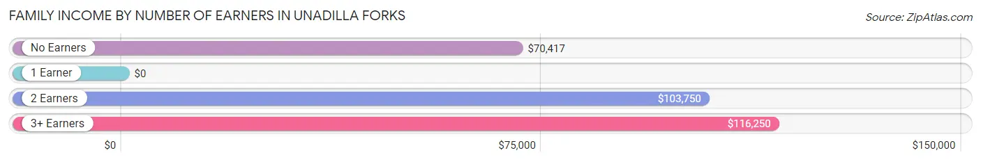 Family Income by Number of Earners in Unadilla Forks