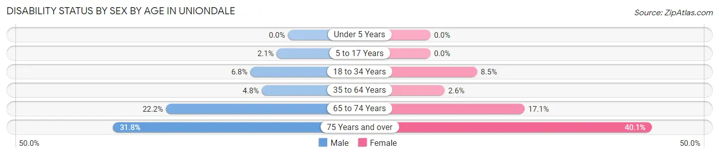 Disability Status by Sex by Age in Uniondale