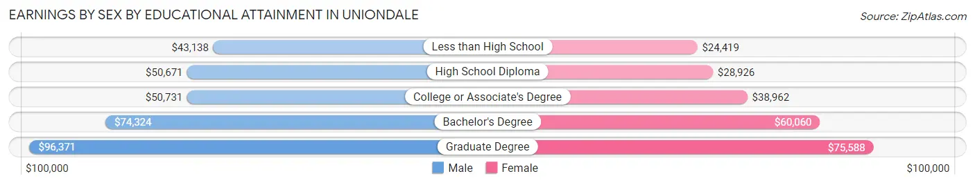 Earnings by Sex by Educational Attainment in Uniondale