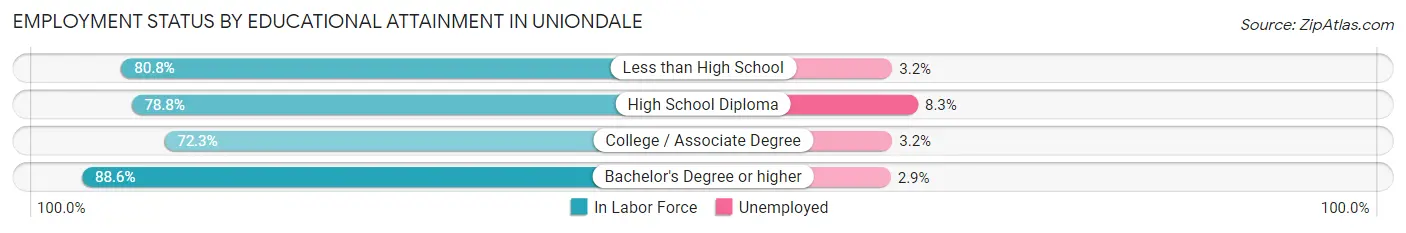 Employment Status by Educational Attainment in Uniondale