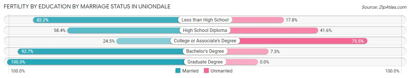 Female Fertility by Education by Marriage Status in Uniondale