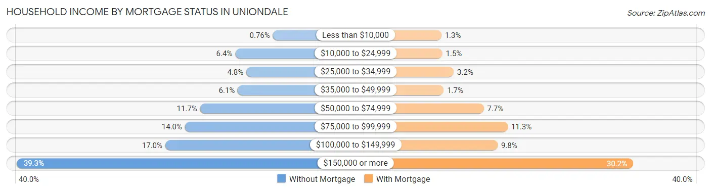Household Income by Mortgage Status in Uniondale