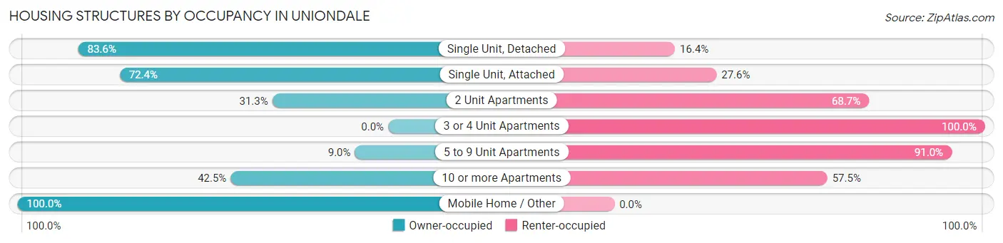 Housing Structures by Occupancy in Uniondale