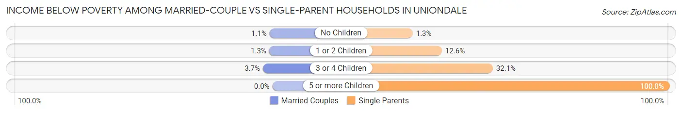 Income Below Poverty Among Married-Couple vs Single-Parent Households in Uniondale