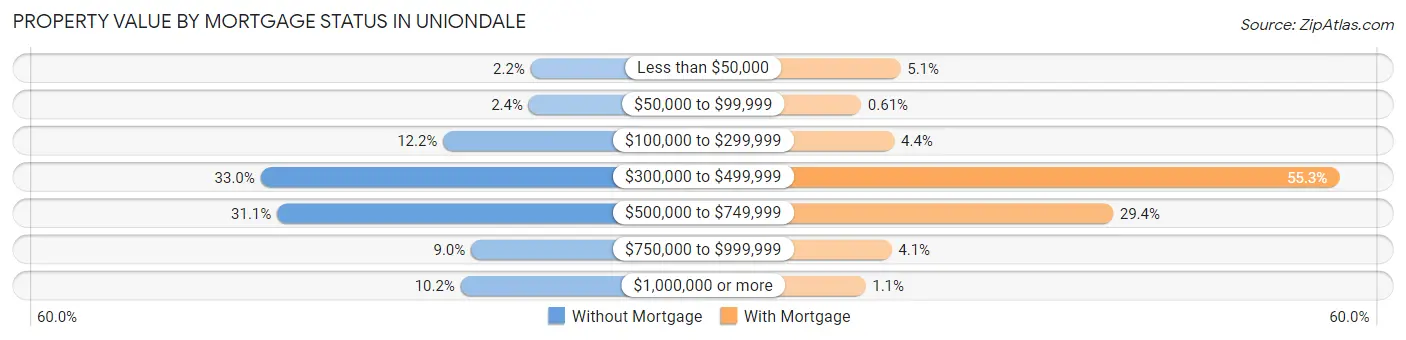 Property Value by Mortgage Status in Uniondale