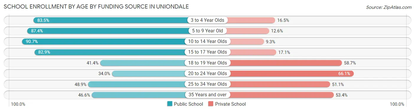 School Enrollment by Age by Funding Source in Uniondale