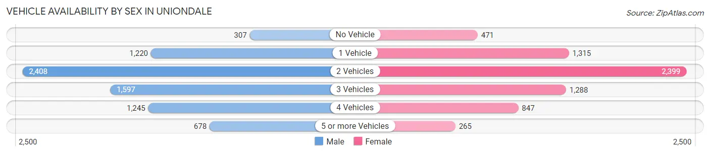 Vehicle Availability by Sex in Uniondale