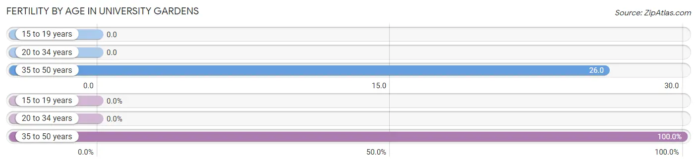 Female Fertility by Age in University Gardens