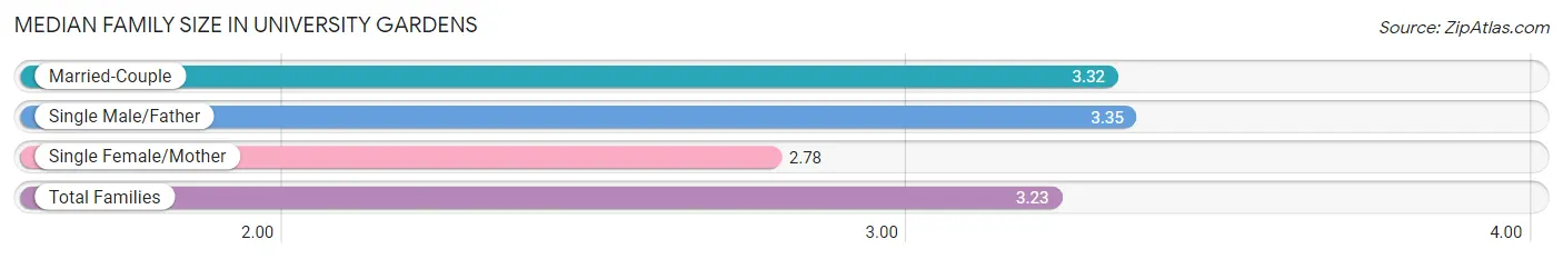 Median Family Size in University Gardens