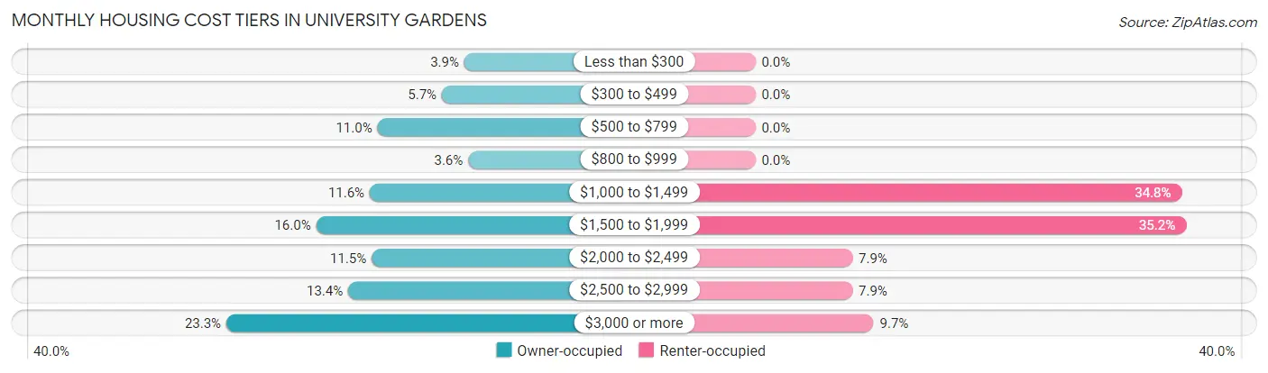 Monthly Housing Cost Tiers in University Gardens