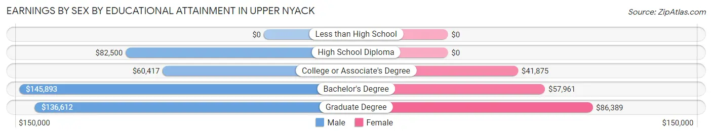 Earnings by Sex by Educational Attainment in Upper Nyack