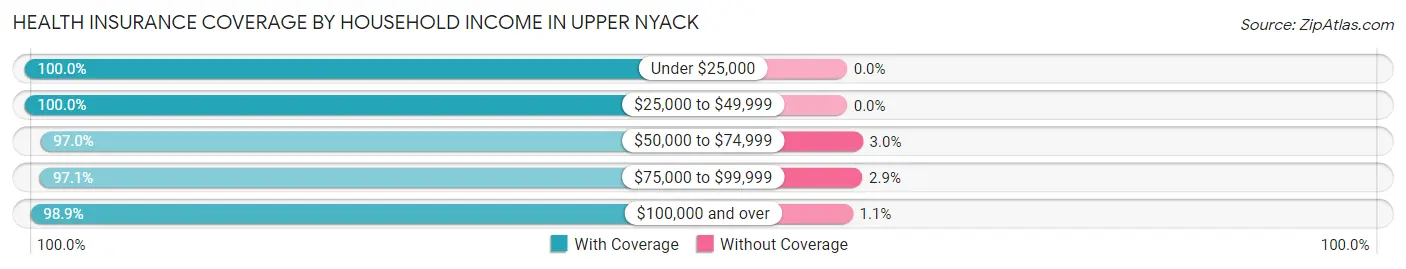 Health Insurance Coverage by Household Income in Upper Nyack