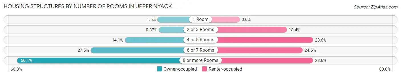 Housing Structures by Number of Rooms in Upper Nyack