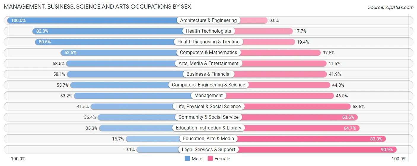 Management, Business, Science and Arts Occupations by Sex in Upper Nyack