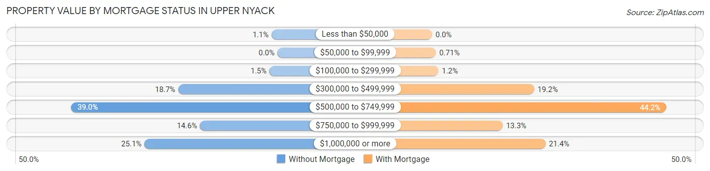 Property Value by Mortgage Status in Upper Nyack
