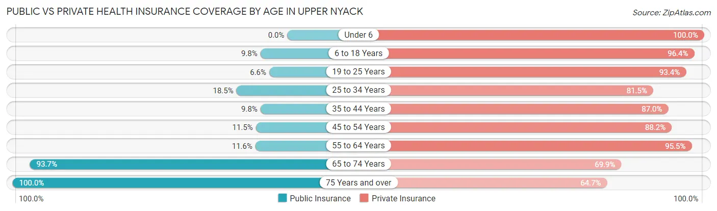 Public vs Private Health Insurance Coverage by Age in Upper Nyack