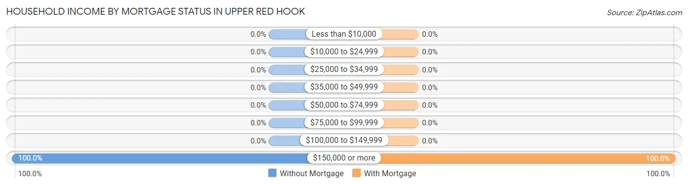 Household Income by Mortgage Status in Upper Red Hook