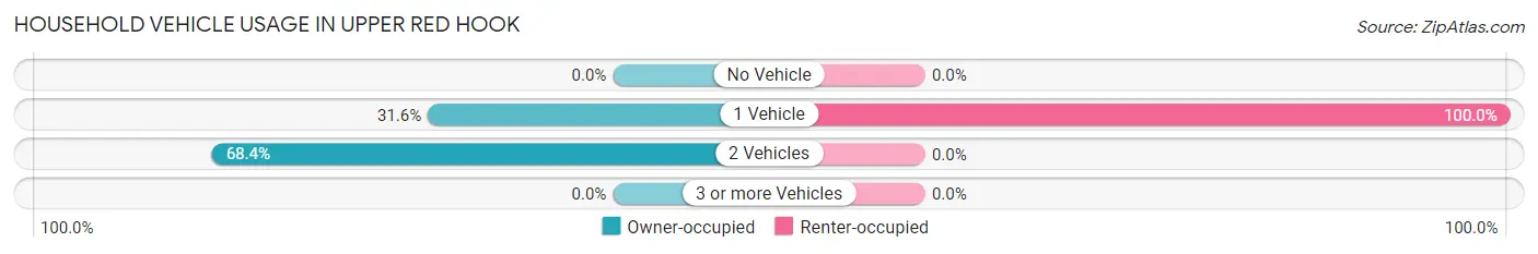 Household Vehicle Usage in Upper Red Hook