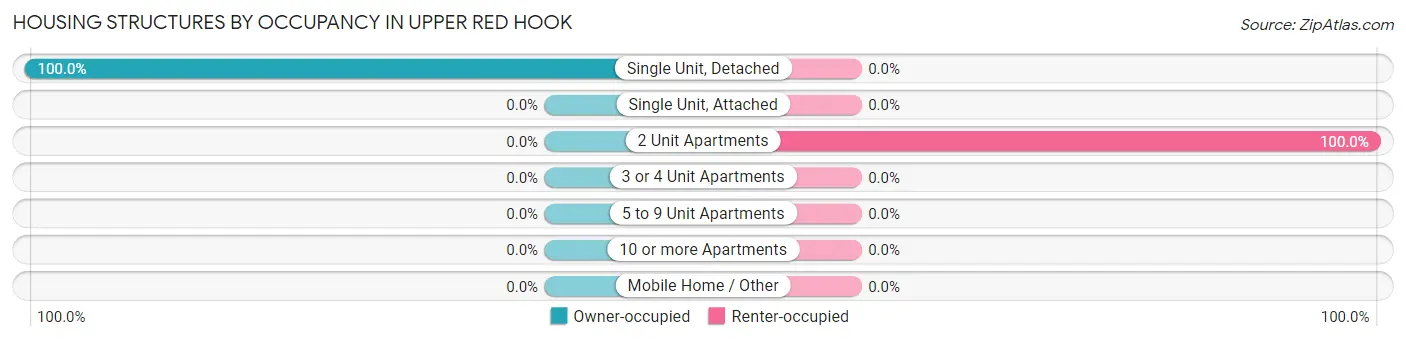 Housing Structures by Occupancy in Upper Red Hook