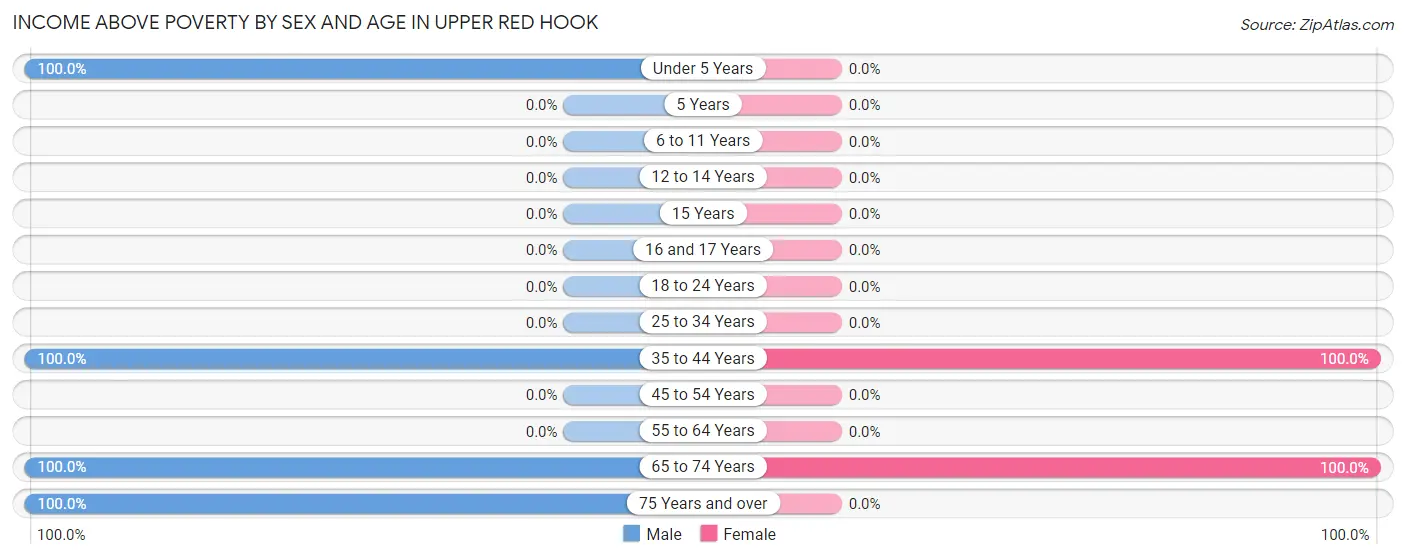 Income Above Poverty by Sex and Age in Upper Red Hook