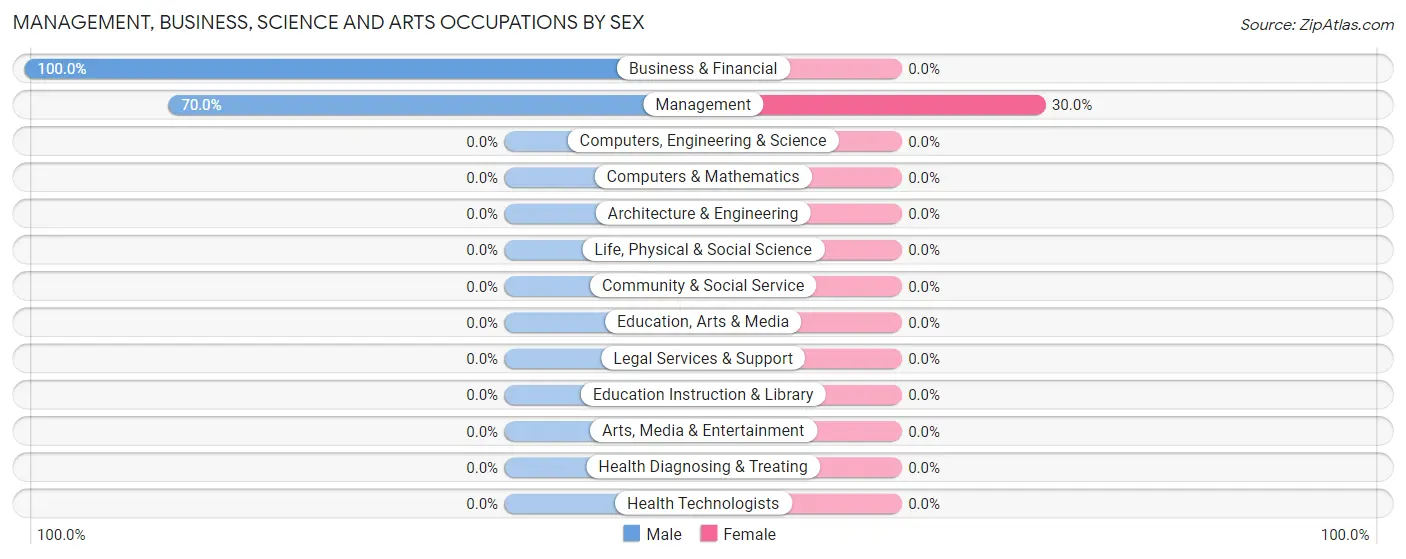 Management, Business, Science and Arts Occupations by Sex in Upper Red Hook