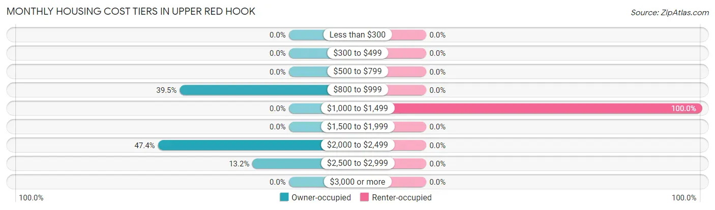 Monthly Housing Cost Tiers in Upper Red Hook