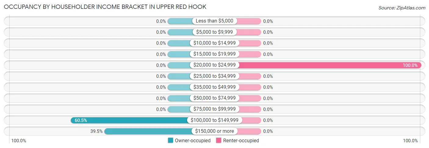 Occupancy by Householder Income Bracket in Upper Red Hook