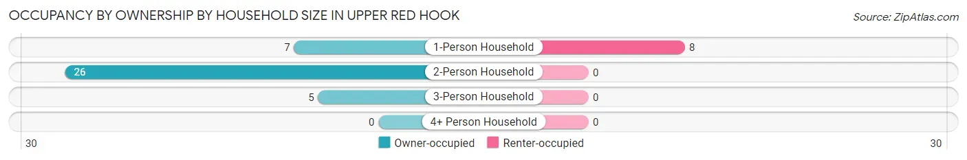 Occupancy by Ownership by Household Size in Upper Red Hook