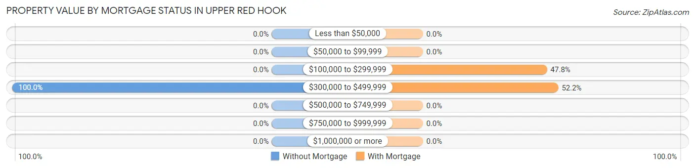 Property Value by Mortgage Status in Upper Red Hook
