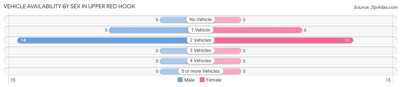 Vehicle Availability by Sex in Upper Red Hook