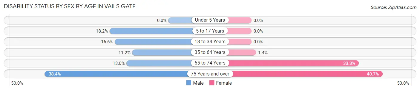 Disability Status by Sex by Age in Vails Gate