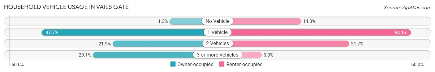Household Vehicle Usage in Vails Gate