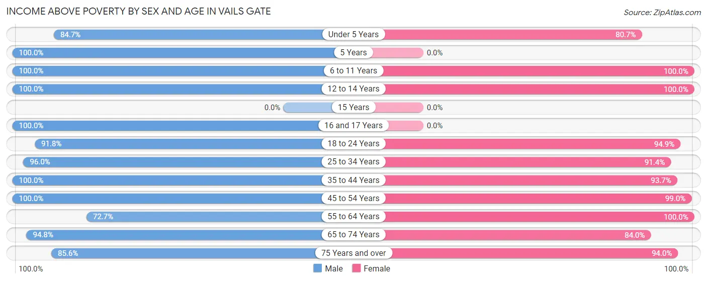 Income Above Poverty by Sex and Age in Vails Gate