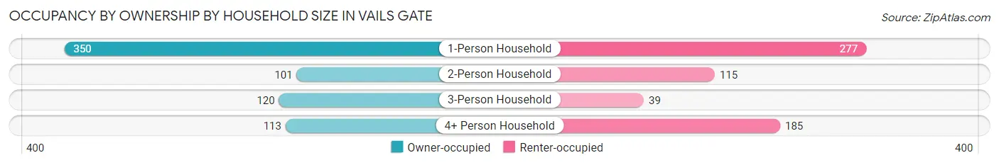 Occupancy by Ownership by Household Size in Vails Gate
