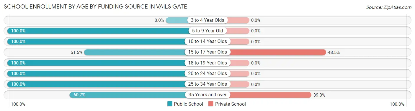School Enrollment by Age by Funding Source in Vails Gate