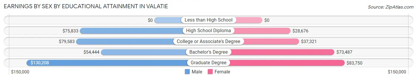 Earnings by Sex by Educational Attainment in Valatie